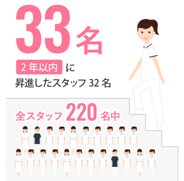 役職者の人数 33名