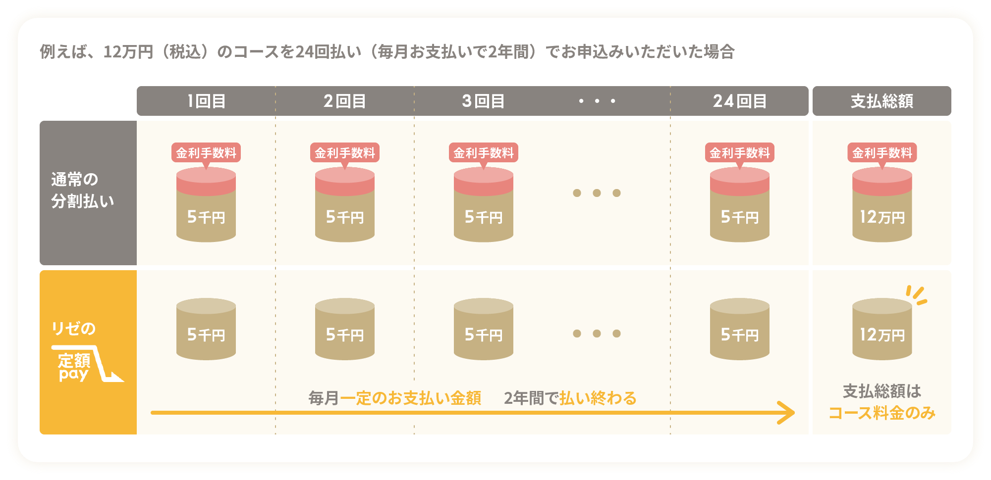 例えば、12万円（税込）のコースを24回払い（毎月お支払いで2年間）でお申込みいただいた場合