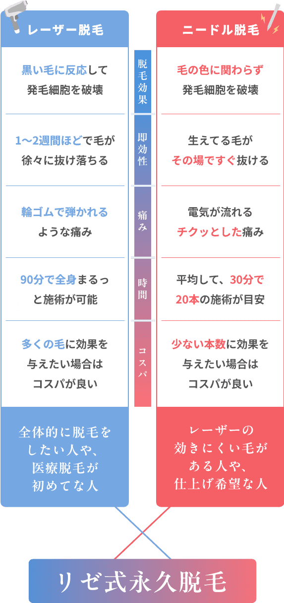 医療脱毛比較表