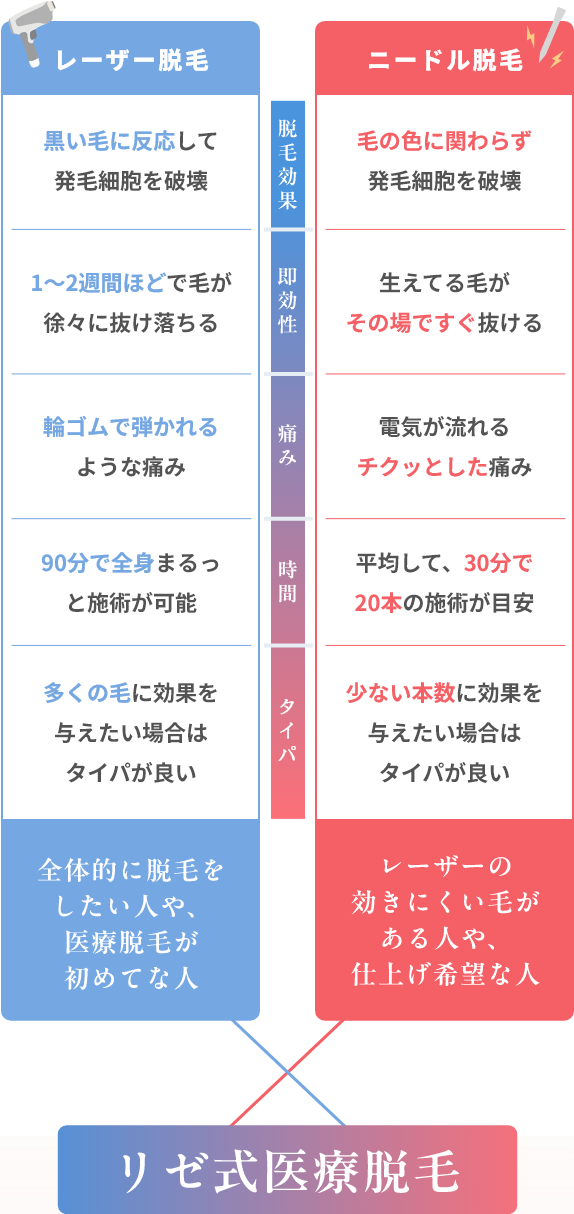 医療脱毛比較表