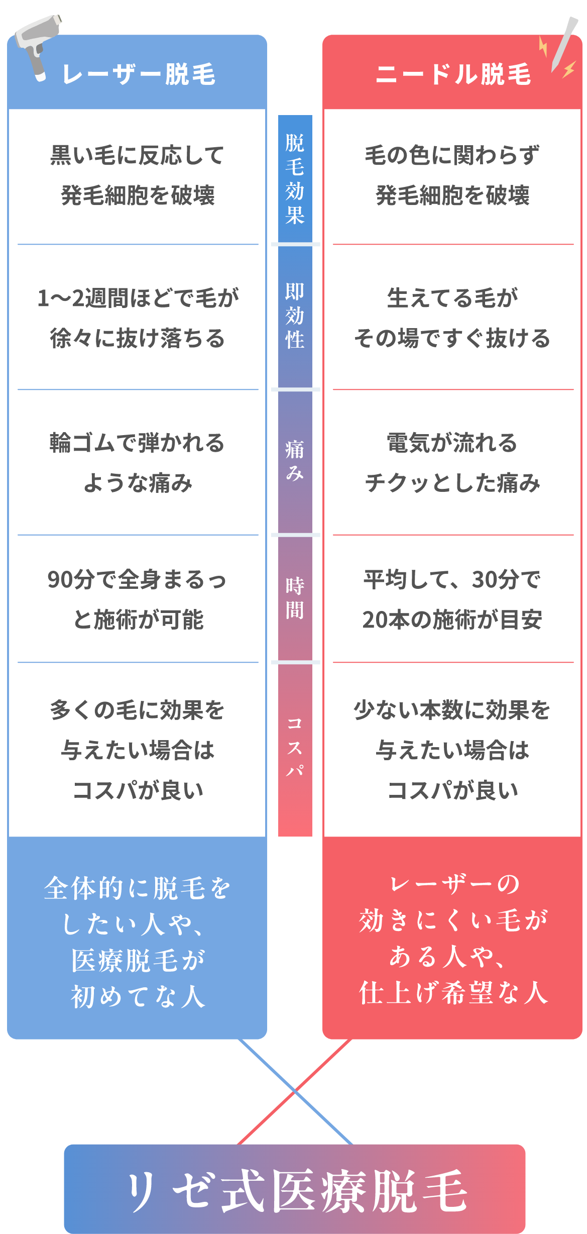 医療脱毛比較表