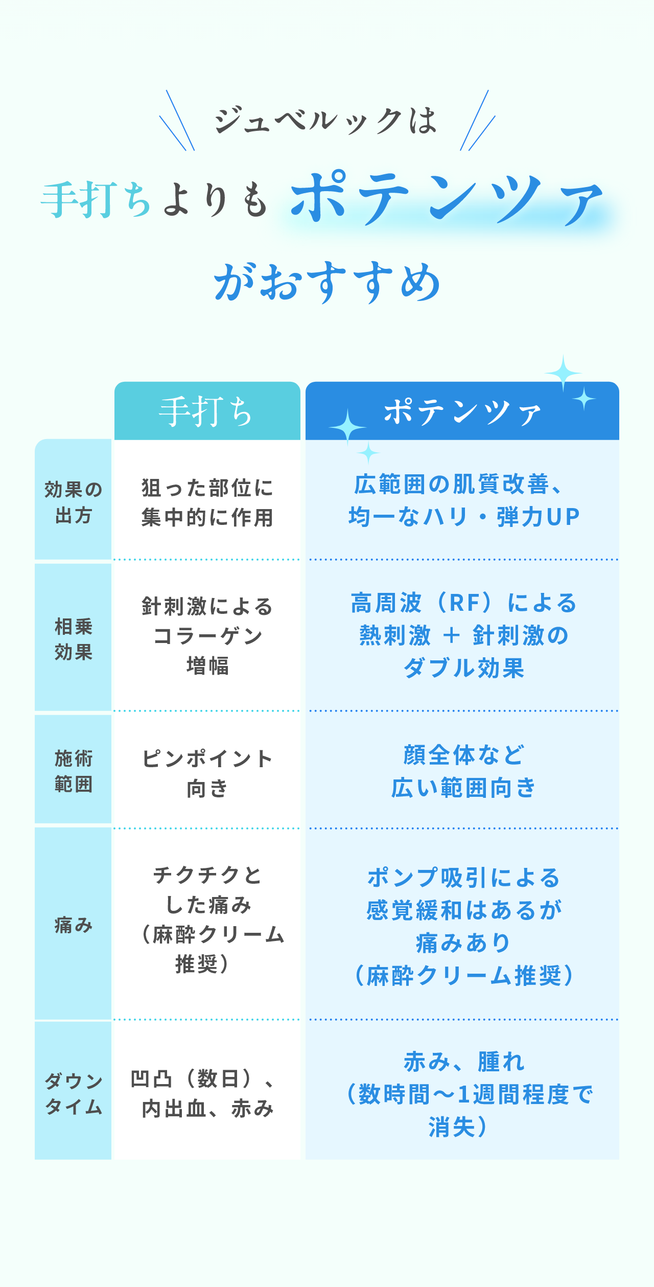 ジュベルックは手打ちよりもポテンツァがおすすめ