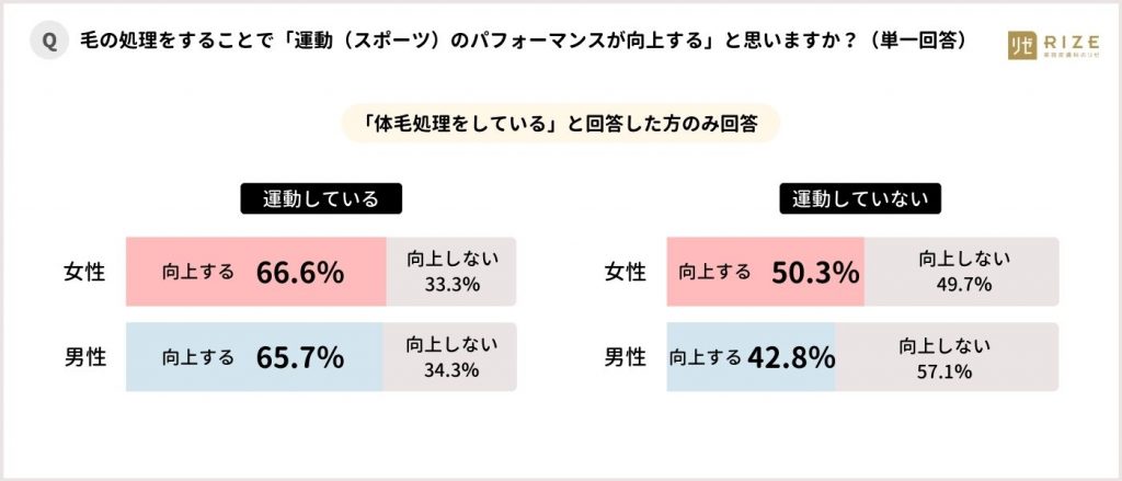 アスリート脱毛 アスリートたちがこぞって脱毛する ７つの理由 とは 医療脱毛専門のリゼクリニック