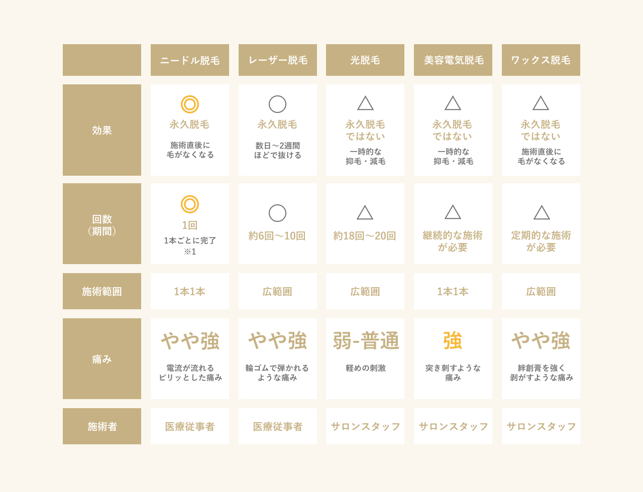 ニードル脱毛と他の4つの脱毛方法