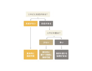 顔脱毛の施術可否を判断するフローチャート